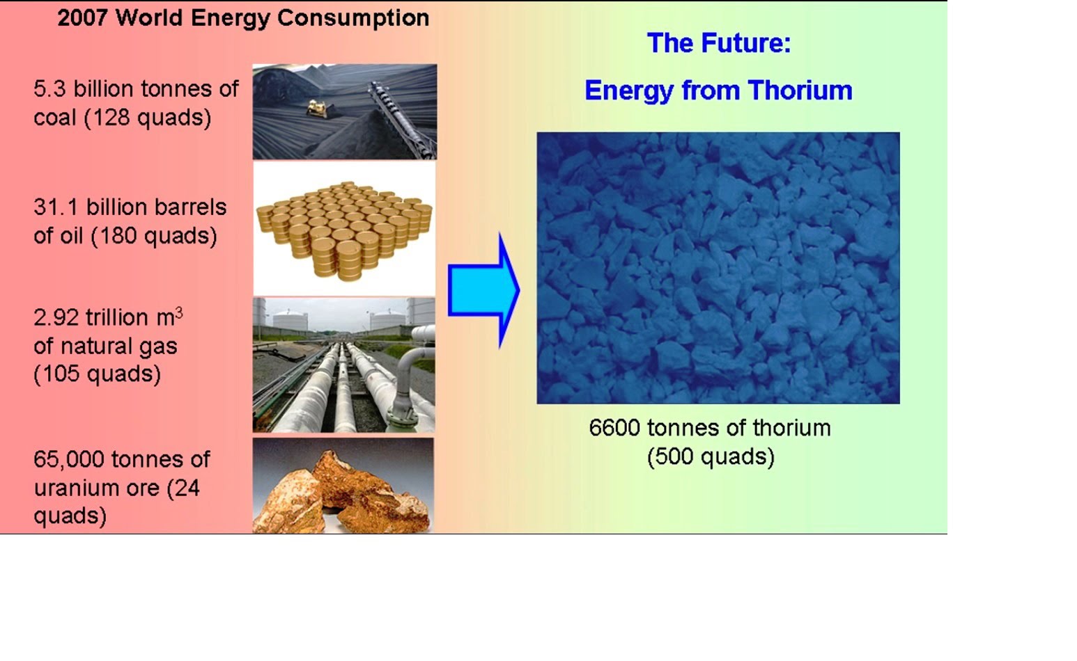 Energy Past Vs. The  Future  With  Thorium